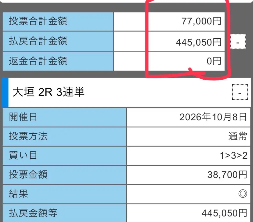 10月8日 大垣2R。投票合計77,000円、払戻合計445,050円の画面