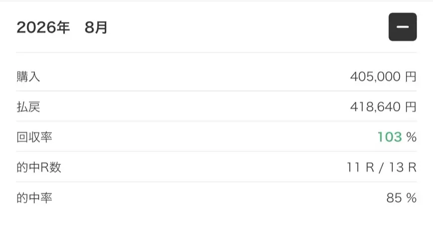 2026年8月の先輩の成績。購入405,000円、払戻418,640円、回収率103%の画面