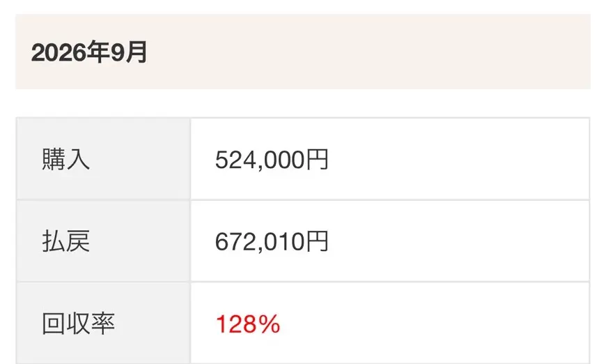 2026年9月の成績。購入524,000円、払戻672,010円、回収率128%の画面